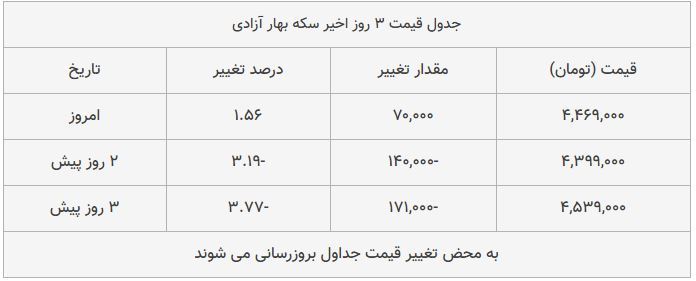 قیمت طلا، سکه و دلار امروز ۱۳۹۸/۰۹/۲۳| طلا ترمز برید؛ سکه امامی گران شد