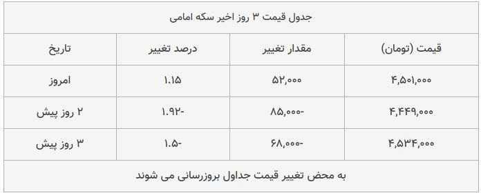 قیمت طلا، سکه و دلار امروز ۱۳۹۸/۰۹/۲۳| طلا ترمز برید؛ سکه امامی گران شد