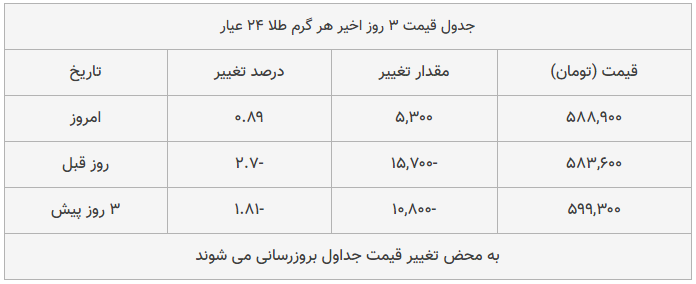 قیمت طلا، سکه و دلار امروز ۱۳۹۸/۰۹/۲۴| یورو ارزان شد، سکه امامی گران