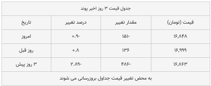 قیمت طلا، سکه و دلار امروز ۱۳۹۸/۰۹/۲۴| یورو ارزان شد، سکه امامی گران