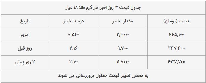 قیمت طلا، سکه و دلار امروز ۱۳۹۸/۰۹/۲۵| یورو گران شد؛ سکه امامی ارزان