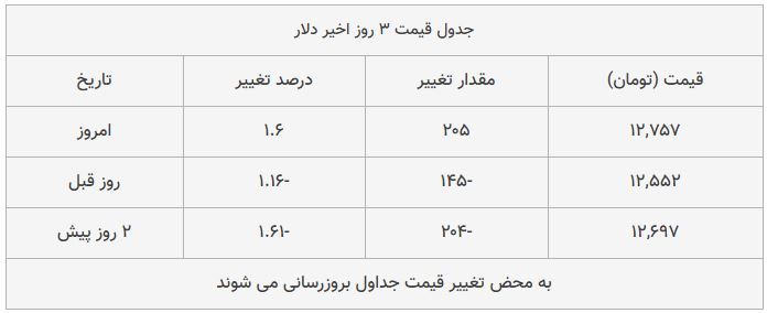 قیمت طلا، سکه و دلار امروز ۱۳۹۸/۰۹/۲۵| یورو گران شد؛ سکه امامی ارزان