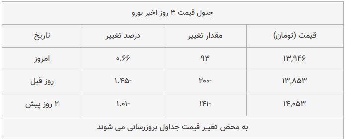 قیمت طلا، سکه و دلار امروز ۱۳۹۸/۰۹/۲۵| یورو گران شد؛ سکه امامی ارزان