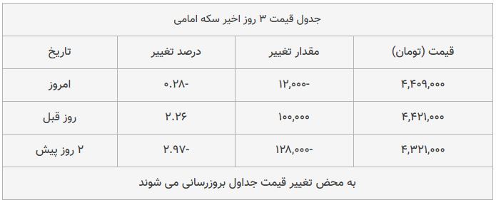 قیمت طلا، سکه و دلار امروز ۱۳۹۸/۰۹/۲۵| یورو گران شد؛ سکه امامی ارزان