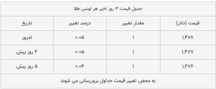 قیمت طلا، سکه و دلار امروز ۱۳۹۸/۰۹/۳۰| قیمت‎ها ترمز بریدند