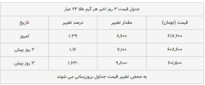 قیمت طلا، سکه و دلار امروز ۱۳۹۸/۰۹/۳۰| قیمت‎ها ترمز بریدند