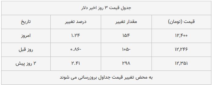 قیمت طلا، سکه و دلار امروز ۱۳۹۸/۰۹/۰۷| قیمت‌ها صعودی شد