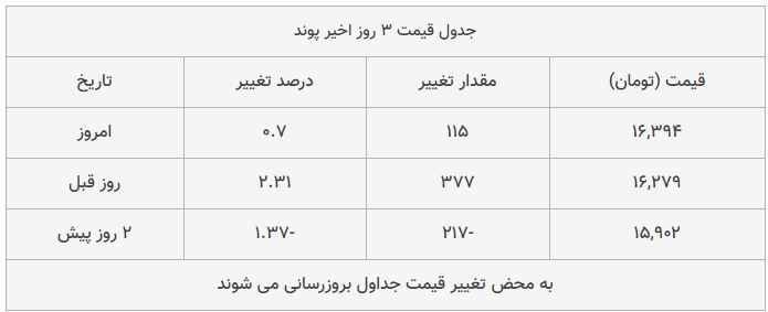 قیمت طلا، سکه و دلار امروز ۱۳۹۸/۰۹/۰۷| قیمت‌ها صعودی شد