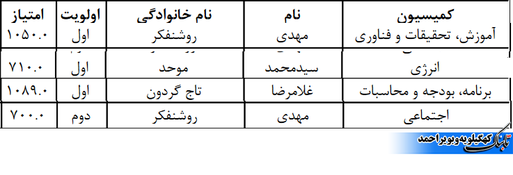 ناکامی روشنفکر و موحد و حضور تاجگردون در کمیسیون تخصصی ! + مجموع امتیازات و لیست