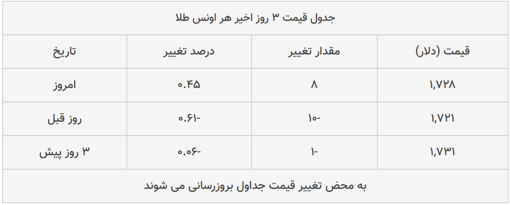 قیمت طلا، سکه و دلار امروز ۱۳۹۹/۰۳/۲۷| ترمز قیمت‌ها برید