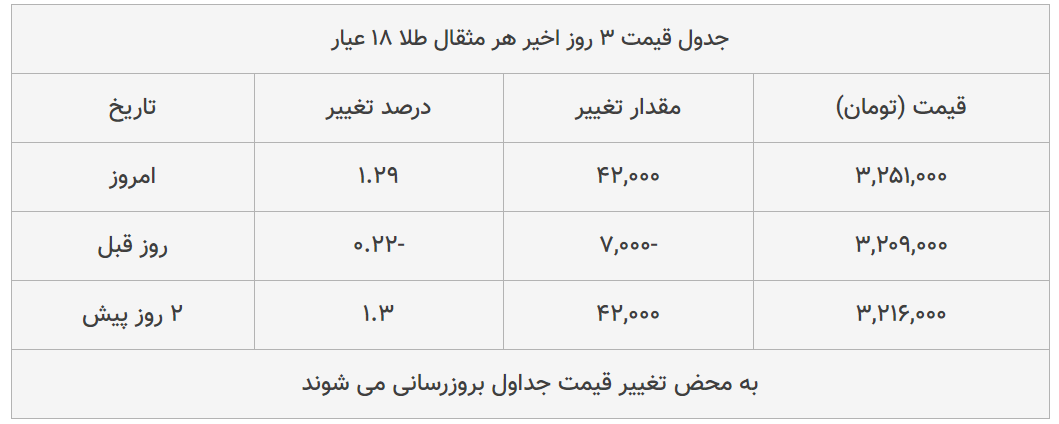 قیمت طلا، سکه و دلار امروز ۱۳۹۹/۰۳/۲۷| ترمز قیمت‌ها برید