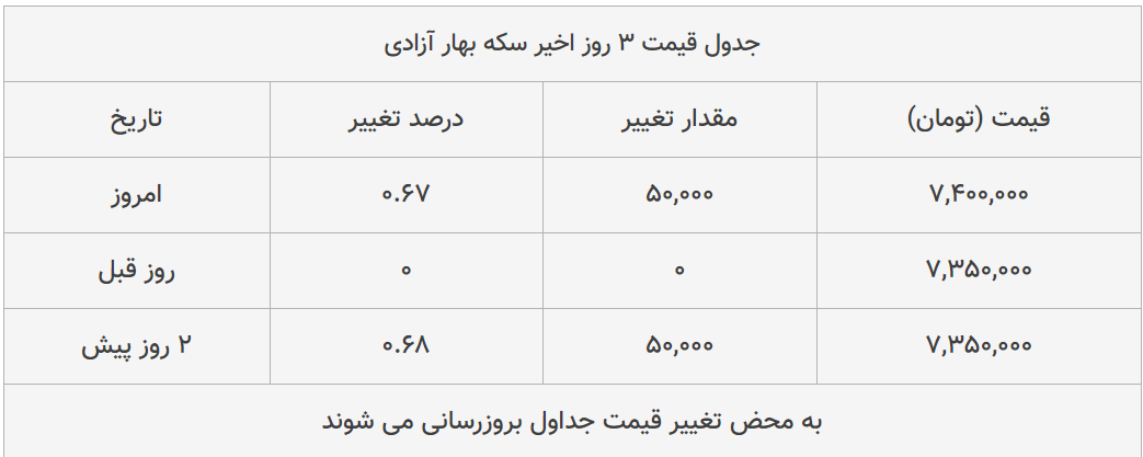 قیمت طلا، سکه و دلار امروز ۱۳۹۹/۰۳/۲۷| ترمز قیمت‌ها برید