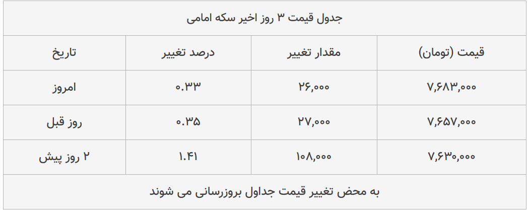 قیمت طلا، سکه و دلار امروز ۱۳۹۹/۰۳/۲۷| ترمز قیمت‌ها برید