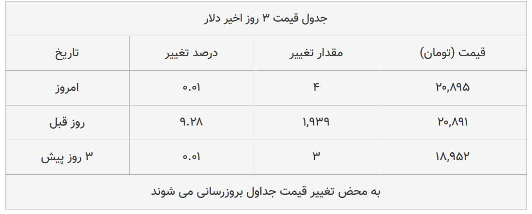 قیمت طلا، سکه و دلار امروز ۱۳۹۹/۰۴/۱۵| ترمز قیمت دلار و سکه برید