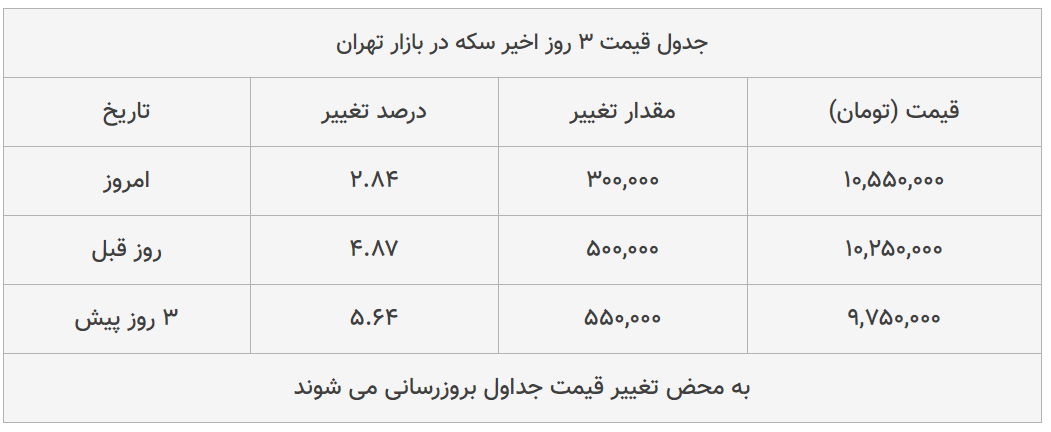 قیمت طلا، سکه و دلار امروز ۱۳۹۹/۰۴/۱۵| ترمز قیمت دلار و سکه برید