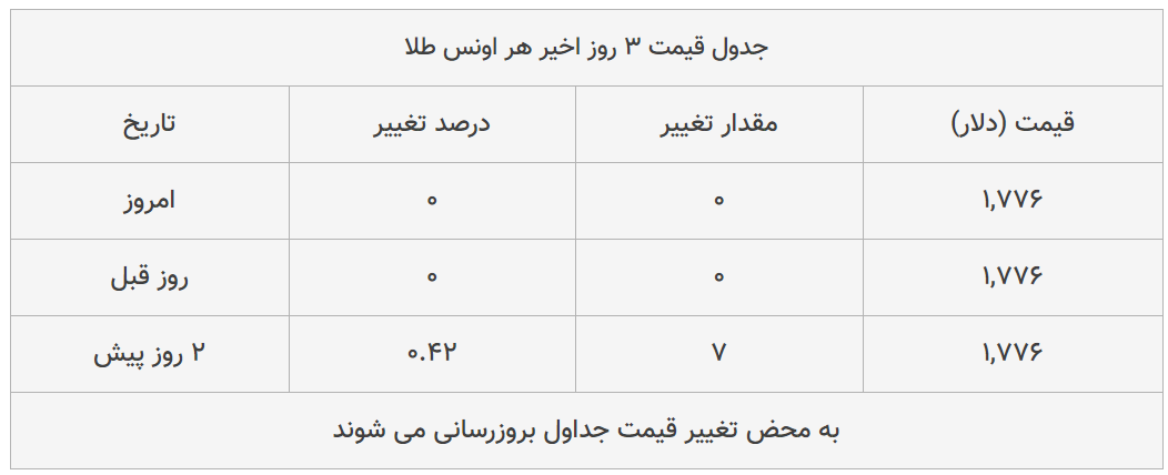 قیمت طلا، سکه و دلار امروز ۱۳۹۹/۰۴/۱۶| دلار سقوط کرد؛ ترمز سکه برید