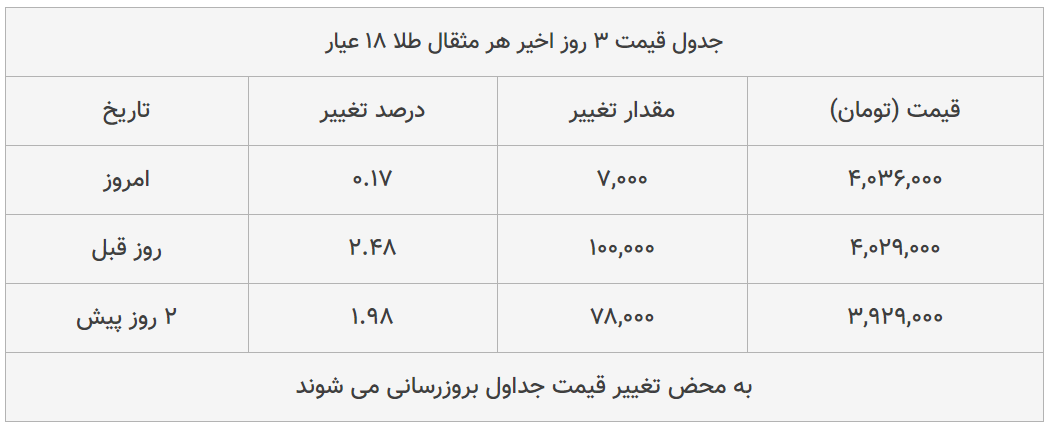 قیمت طلا، سکه و دلار امروز ۱۳۹۹/۰۴/۱۶| دلار سقوط کرد؛ ترمز سکه برید