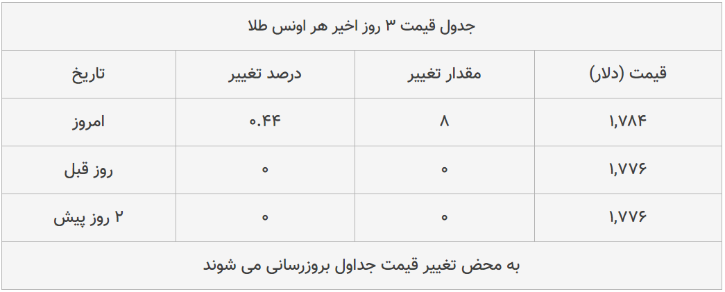 قیمت طلا، سکه و دلار امروز ۱۳۹۹/۰۴/۱۷| سکه امامی گران شد؛ یورو ارزان