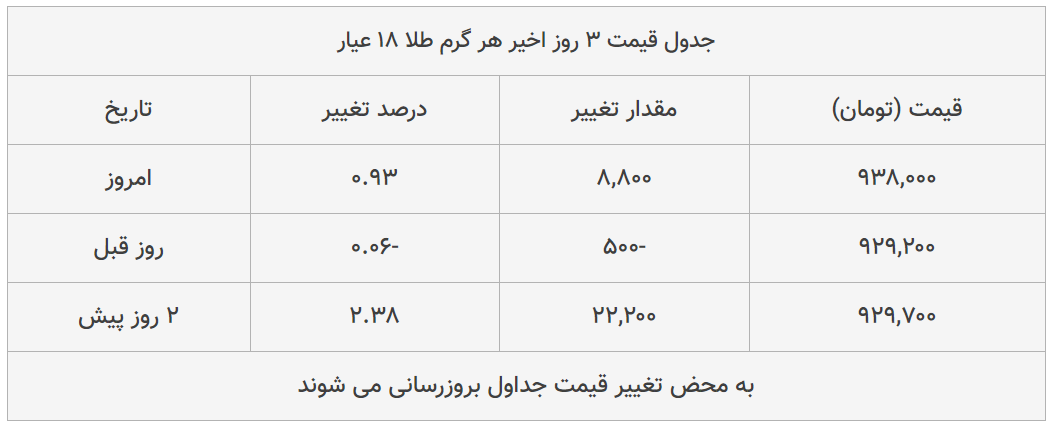 قیمت طلا، سکه و دلار امروز ۱۳۹۹/۰۴/۱۷| سکه امامی گران شد؛ یورو ارزان