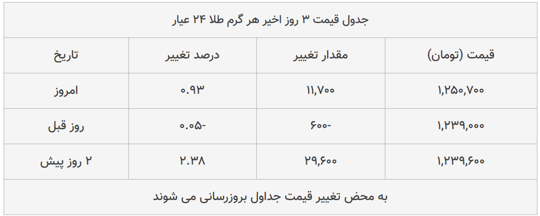 قیمت طلا، سکه و دلار امروز ۱۳۹۹/۰۴/۱۷| سکه امامی گران شد؛ یورو ارزان