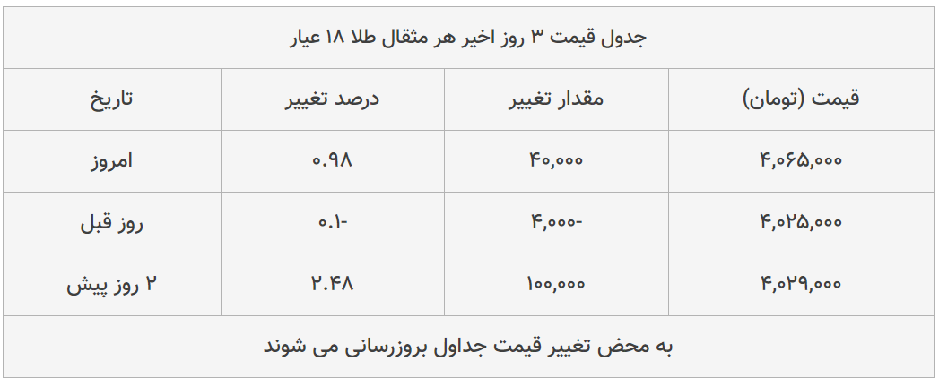 قیمت طلا، سکه و دلار امروز ۱۳۹۹/۰۴/۱۷| سکه امامی گران شد؛ یورو ارزان