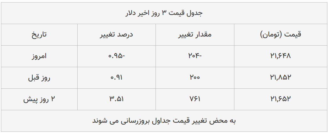 قیمت طلا، سکه و دلار امروز ۱۳۹۹/۰۴/۱۷| سکه امامی گران شد؛ یورو ارزان