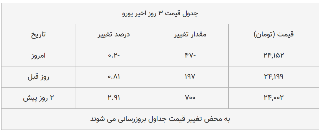 قیمت طلا، سکه و دلار امروز ۱۳۹۹/۰۴/۱۷| سکه امامی گران شد؛ یورو ارزان