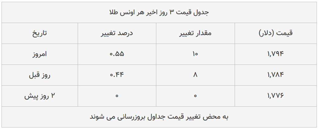 قیمت طلا، سکه و دلار امروز ۱۳۹۹/۰۴/۱۸| شیب تند افزایش قیمت ها