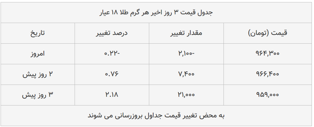 قیمت طلا، سکه و دلار امروز ۱۳۹۹/۰۴/۲۱| سقوط محسوس قیمت‌ها در بازار