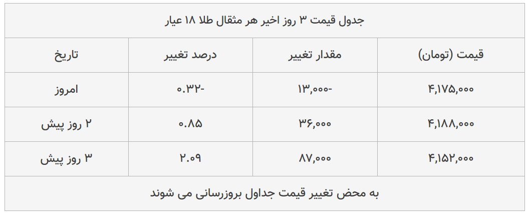 قیمت طلا، سکه و دلار امروز ۱۳۹۹/۰۴/۲۱| سقوط محسوس قیمت‌ها در بازار