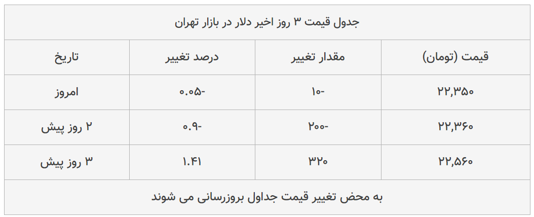 قیمت طلا، سکه و دلار امروز ۱۳۹۹/۰۴/۲۱| سقوط محسوس قیمت‌ها در بازار