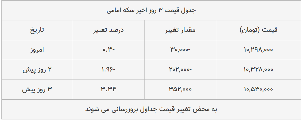 قیمت طلا، سکه و دلار امروز ۱۳۹۹/۰۴/۲۱| سقوط محسوس قیمت‌ها در بازار