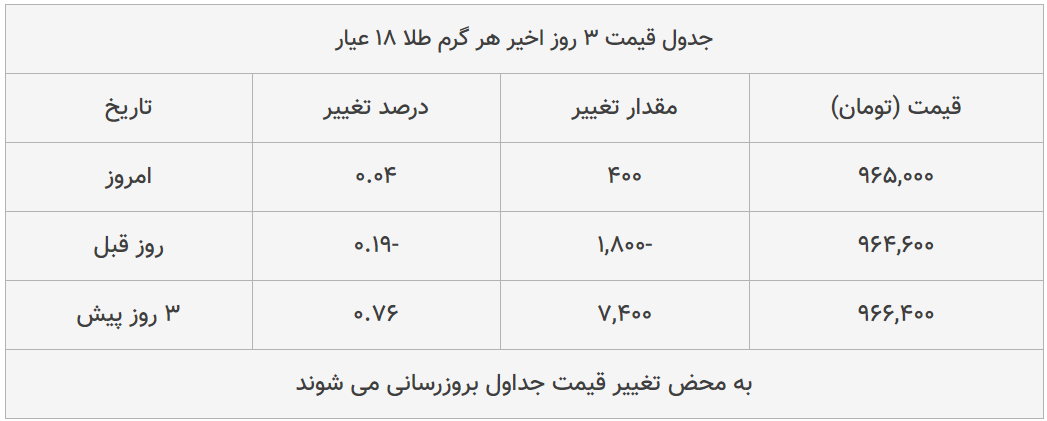 قیمت طلا، سکه و دلار امروز ۱۳۹۹/۰۴/۲۲| دلار ترمز برید؛ سکه امامی سقوط کرد