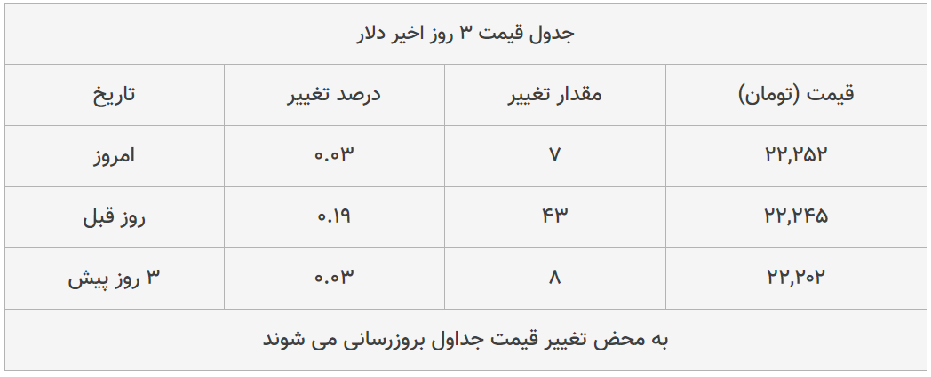 قیمت طلا، سکه و دلار امروز ۱۳۹۹/۰۴/۲۲| دلار ترمز برید؛ سکه امامی سقوط کرد