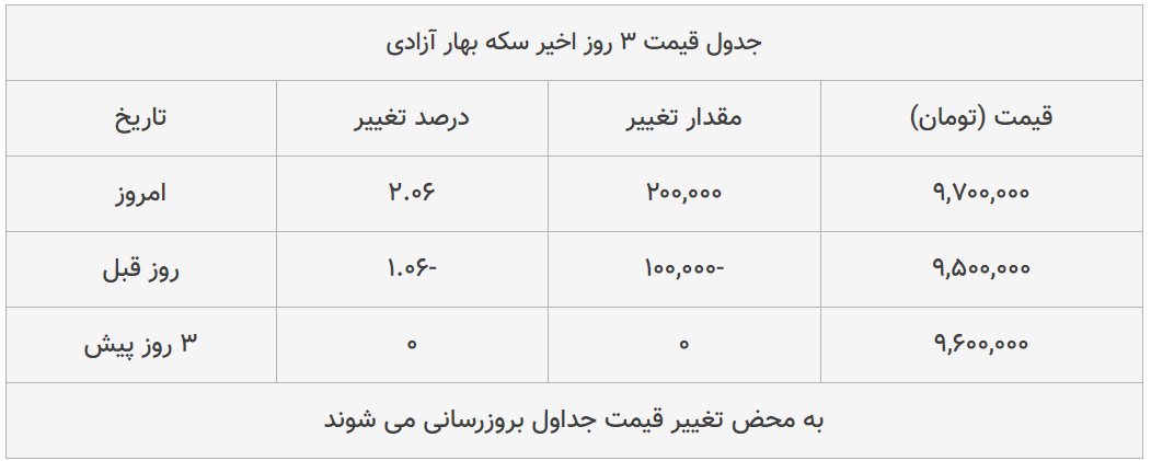 قیمت طلا، سکه و دلار امروز ۱۳۹۹/۰۴/۲۲| دلار ترمز برید؛ سکه امامی سقوط کرد