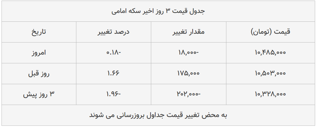 قیمت طلا، سکه و دلار امروز ۱۳۹۹/۰۴/۲۲| دلار ترمز برید؛ سکه امامی سقوط کرد