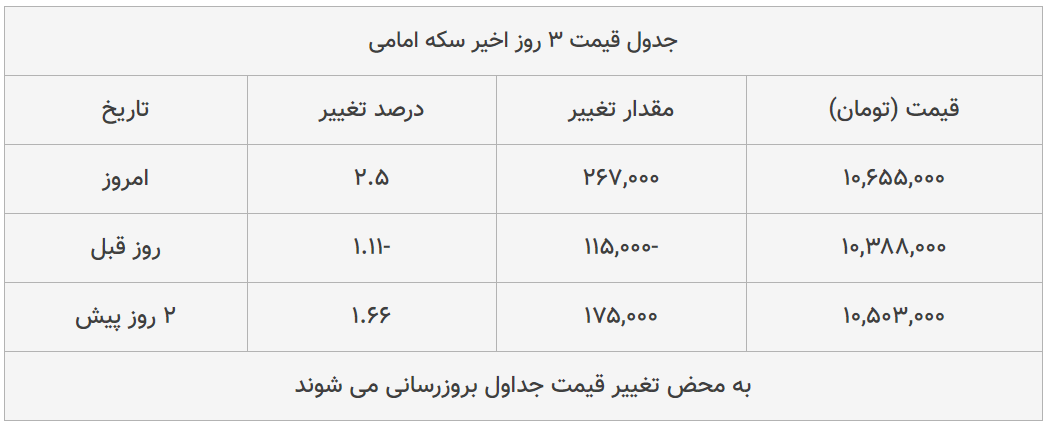 قیمت طلا، سکه و دلار امروز ۱۳۹۹/۰۴/۲۳| ترمز قیمت ها برید