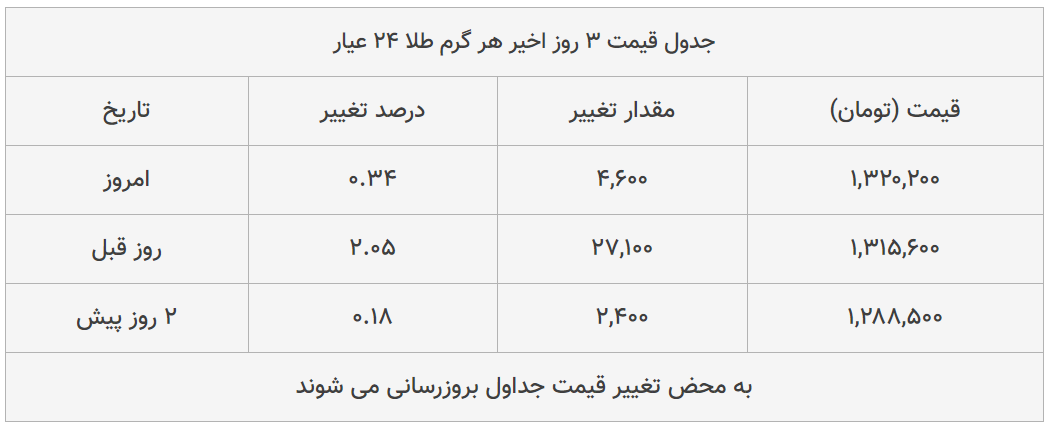 قیمت طلا، سکه و دلار امروز ۱۳۹۹/۰۴/۲۴| طلا ترمز برید؛ سکه سقوط کرد