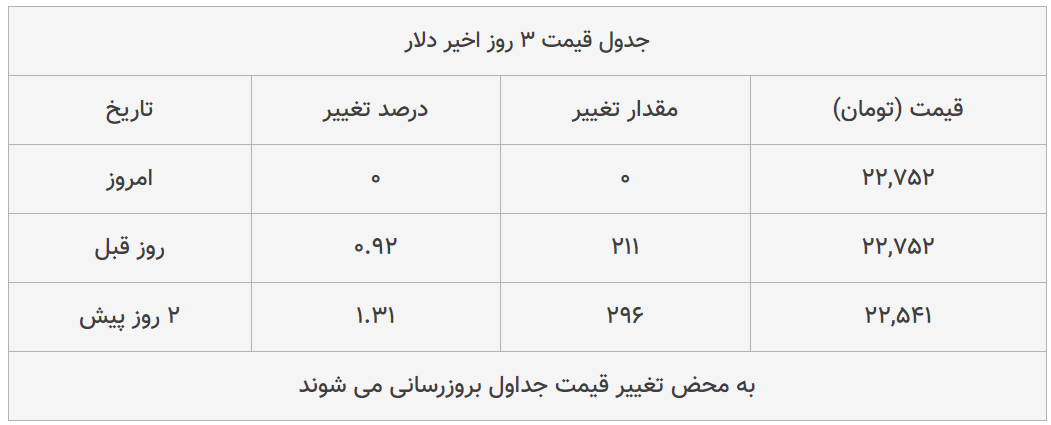 قیمت طلا، سکه و دلار امروز ۱۳۹۹/۰۴/۲۴| طلا ترمز برید؛ سکه سقوط کرد