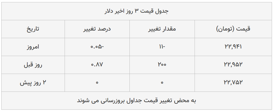 قیمت طلا، سکه و دلار امروز ۱۳۹۹/۰۴/۲۶| طلا ۱۸ عیار گران شد؛ سکه امامی ارزان