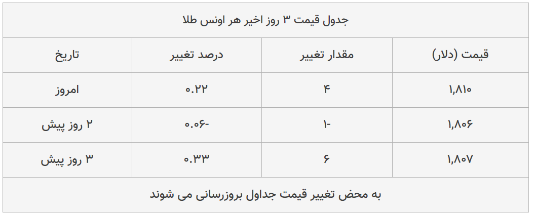 قیمت طلا، سکه و دلار امروز ۱۳۹۹/۰۴/۲۸| ترمز قیمت دلار و سکه برید