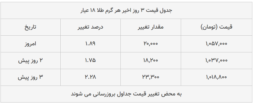 قیمت طلا، سکه و دلار امروز ۱۳۹۹/۰۴/۲۸| ترمز قیمت دلار و سکه برید