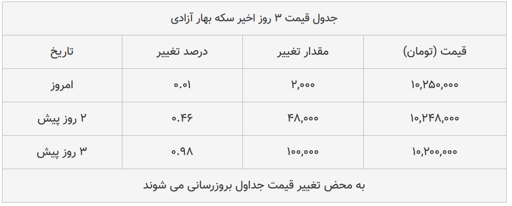 قیمت طلا، سکه و دلار امروز ۱۳۹۹/۰۴/۲۸| ترمز قیمت دلار و سکه برید