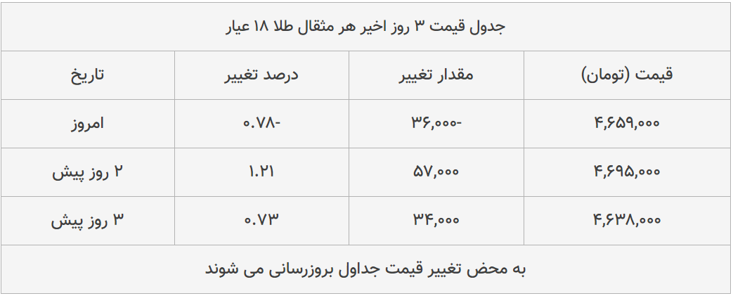 قیمت طلا، سکه و دلار امروز ۱۳۹۹/۰۵/۱۱| شیب تند کاهش قیمت‌ها