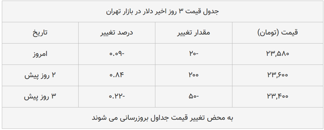 قیمت طلا، سکه و دلار امروز ۱۳۹۹/۰۵/۱۱| شیب تند کاهش قیمت‌ها