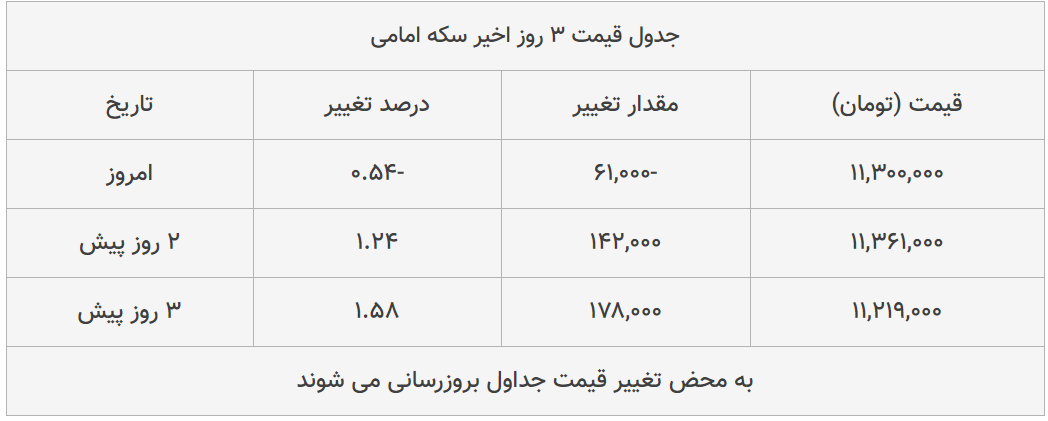 قیمت طلا، سکه و دلار امروز ۱۳۹۹/۰۵/۱۱| شیب تند کاهش قیمت‌ها