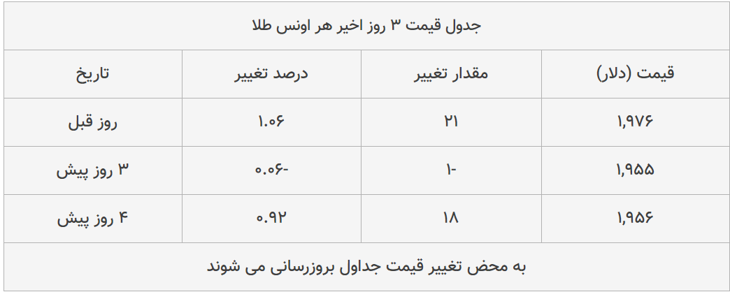 قیمت طلا، سکه و دلار امروز ۱۳۹۹/۰۵/۱۲| عقب نشینی محسوس قیمت ها