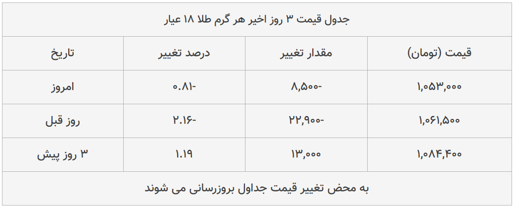 قیمت طلا، سکه و دلار امروز ۱۳۹۹/۰۵/۱۲| عقب نشینی محسوس قیمت ها