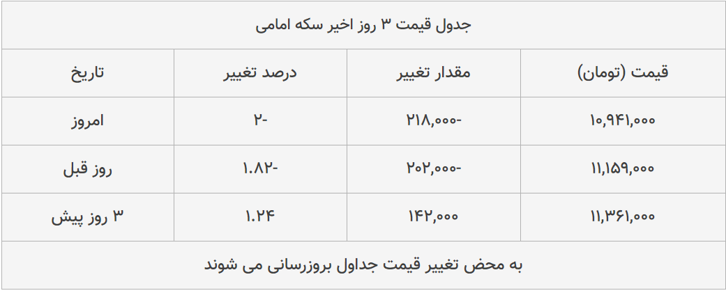 قیمت طلا، سکه و دلار امروز ۱۳۹۹/۰۵/۱۲| عقب نشینی محسوس قیمت ها