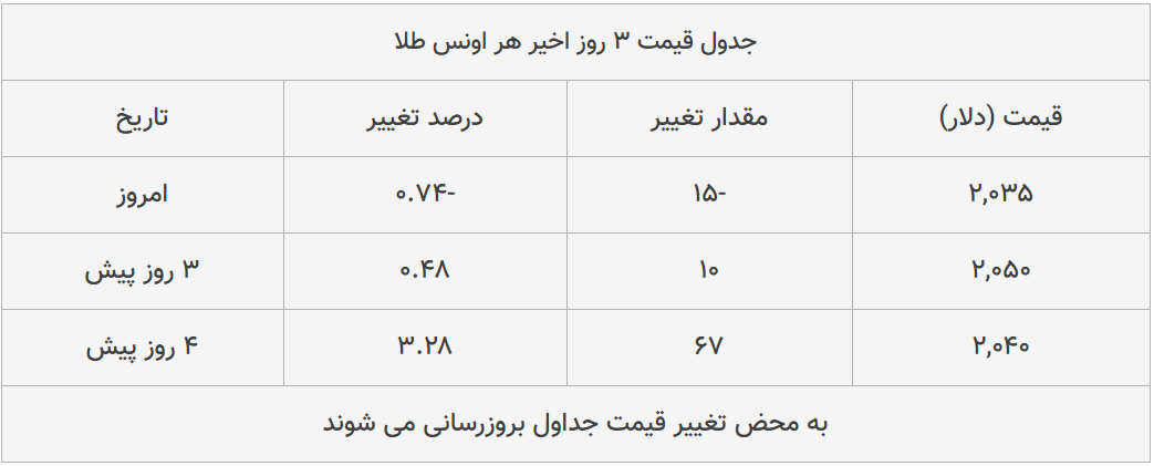 قیمت طلا، سکه و دلار امروز ۱۳۹۹/۰۵/۱۹| سقوط قیمت دلار و سکه